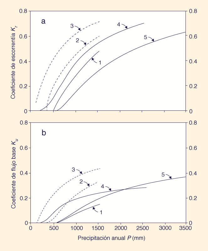 Runoff coefficients.