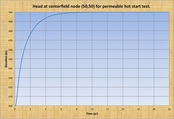 Notation for finite-difference scheme