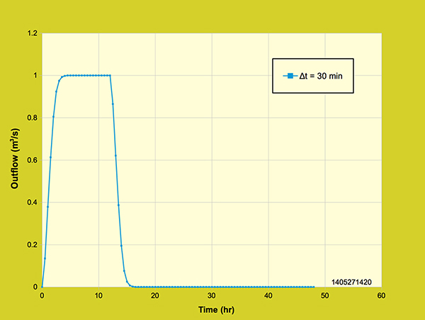 Diffusion wave overland flow model outflow hydrograph.