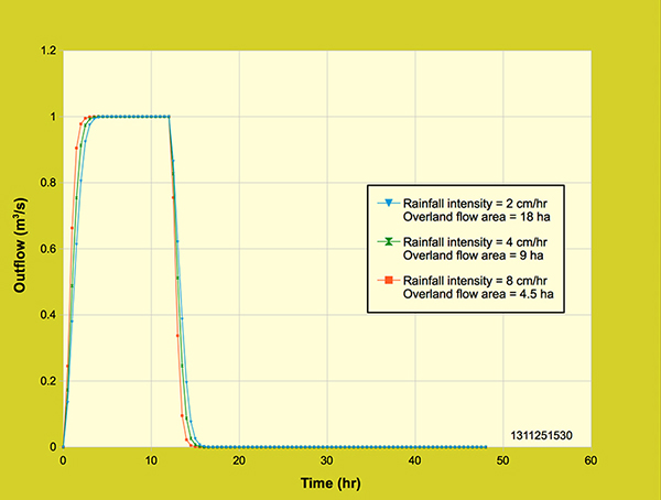 Diffusion wave model:  Effect of overland flow area/ channel length and <br>rainfall intensity on the outflow hydrograph.