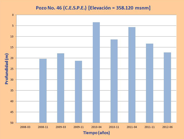 profundidad de agua en los pozos
