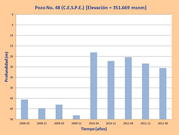 profundidad de agua en los pozos