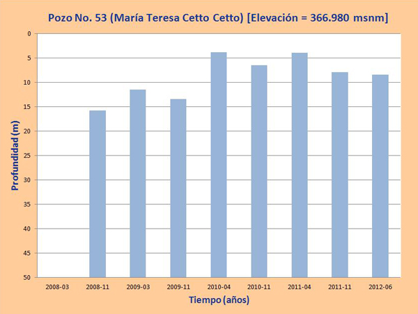 profundidad de agua en los pozos