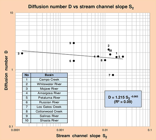 DvsS2 basins.