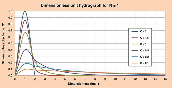 DUH N=1