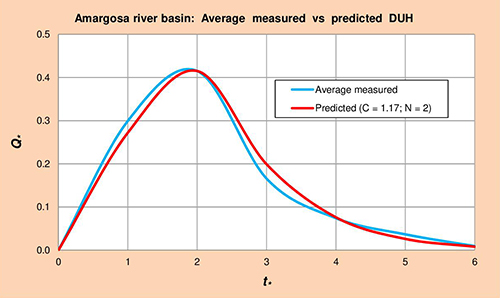 Amargosa basin DUH.