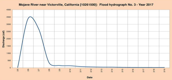 Flood hydrograph measured in 2017.