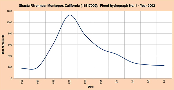 Flood hydrograph measured in 2002.