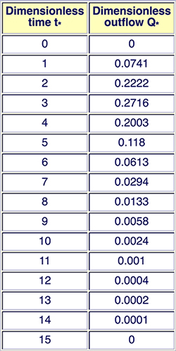 Table C N 01.