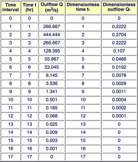 Table C N 05.