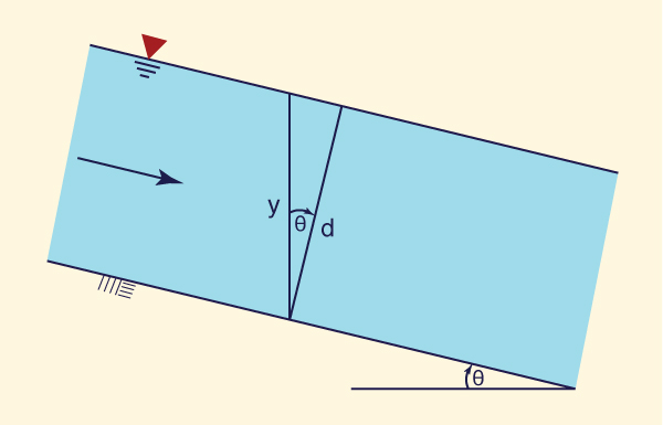 	Desenho esquemtico da profundidade do fluxo y e da seo da profundidade de fluxo d