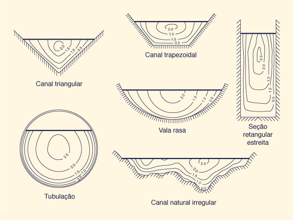 Curvas tpicas de mesma velocidade para canais de vrias formas