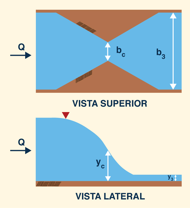 Constrio de largura crtica usando energia especfica