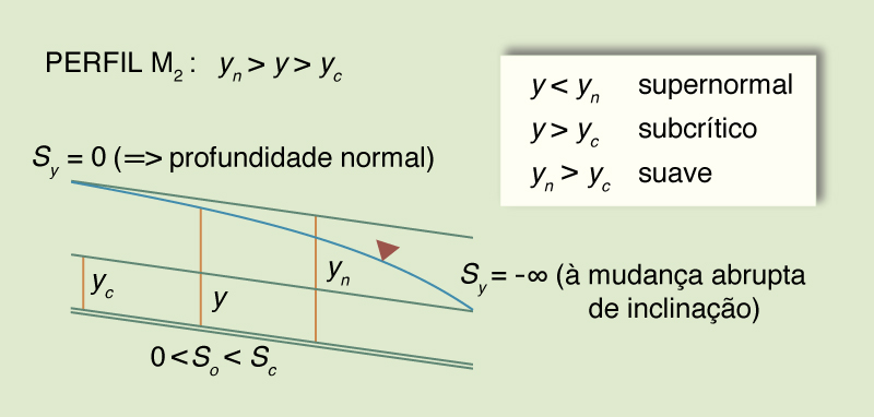 Desenho esquemtico para o perfil do Tipo M2