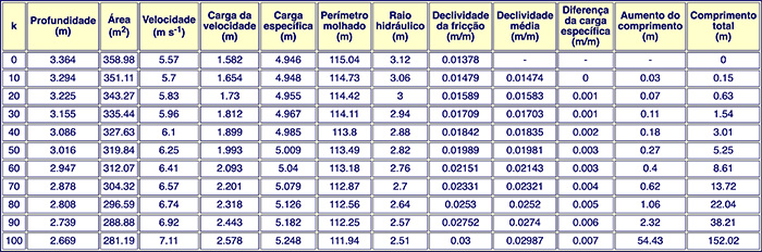 Resultado tabular da ferramenta EMLINHA_PERFIL_25