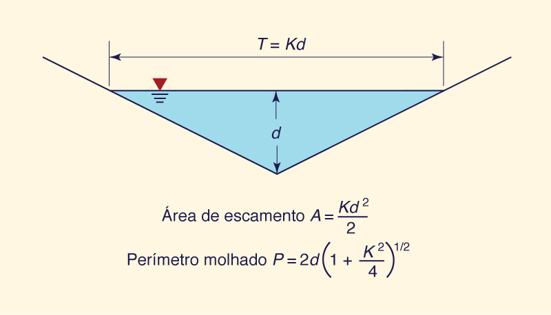 Desenho esquemtico para um canal triangular