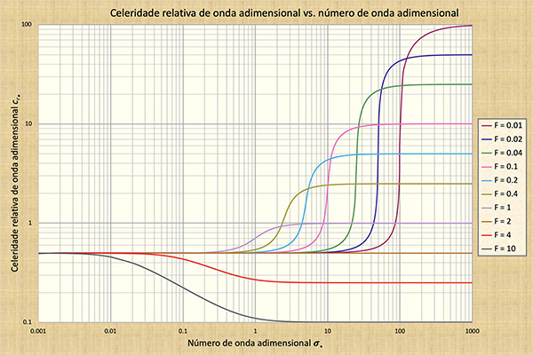 Celeridade da onda relativa adimensional versus o nmero de onda adimensional em um fluxo do canal instvel