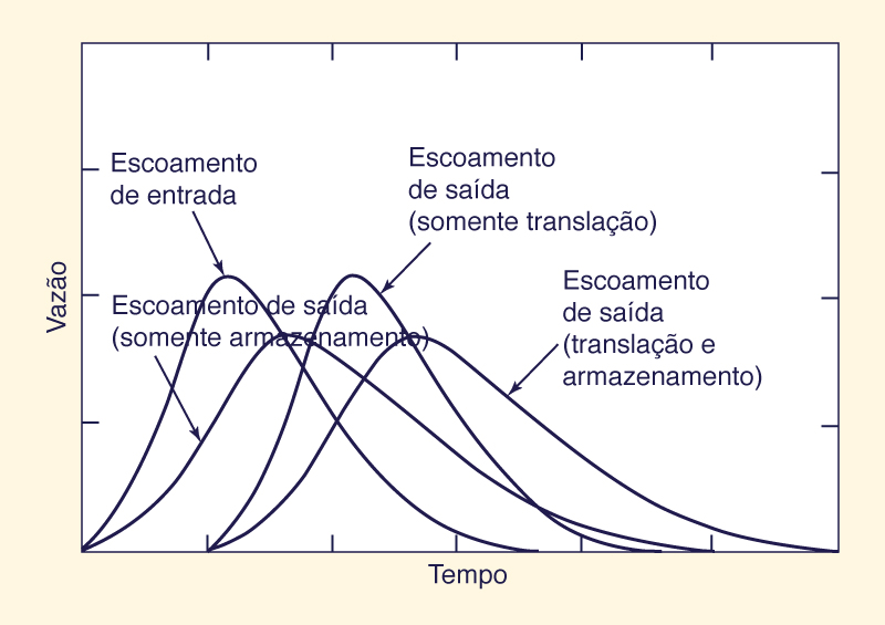 Processos de translao e armazenagmento na propagao do curso d'gua