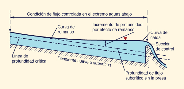 Ubicación de la sección de control crítica 
en el flujo subcrítico (Chow, 1959).