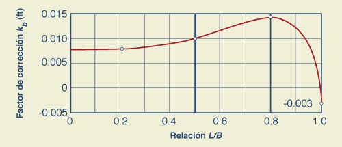 Factor de corrección <I>k<sub>b</sub></i> 
para obtener la longitud efectiva de un vertedero.