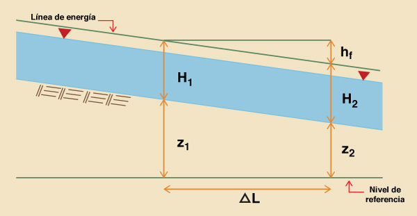 Esquema del 
cálculo del incremento de longitud del canal