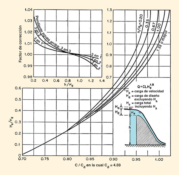 Relación carga-descarga para las formas del vertedero estándar WES