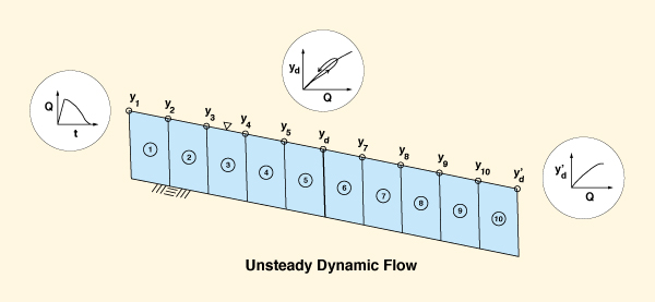 Extensión artificial del dominio computacional, para su uso en la onda 
dinámica mixta <br>modelos para especificar correctamente la frontera aguas abajo.