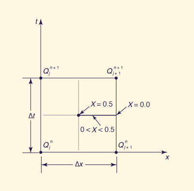 Discretización del espacio-tiempo de la ecuación de onda cinemática
<br>en paralelo al método de Muskingum.