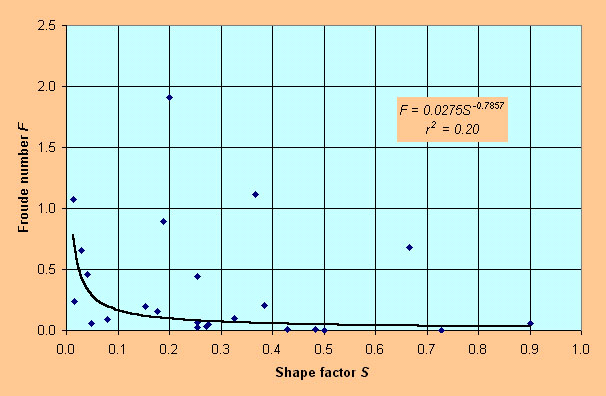 Froude numbere vs shape factor