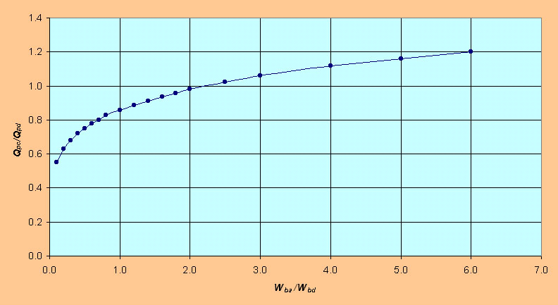 Froude number vs Shape factor