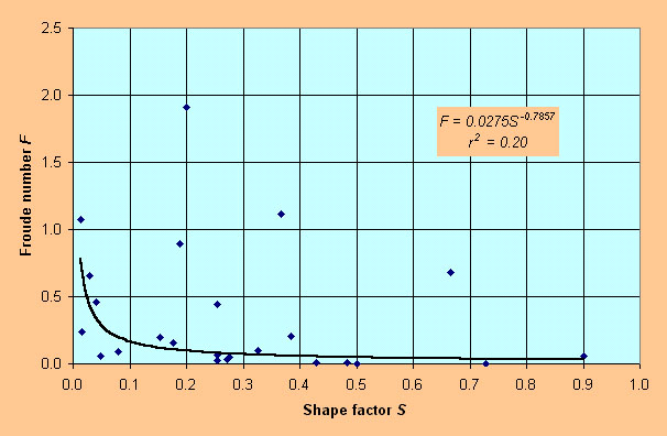  Froude number vs Shape factor