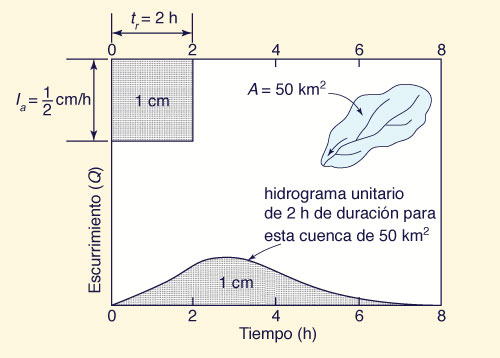hidrograma unitario
