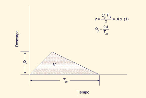 hidrograma 
unitario triangular