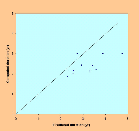 Predicted vs computed 
drought duration