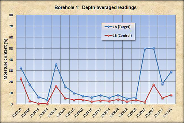 Borehole 1: Depth-averaged readings