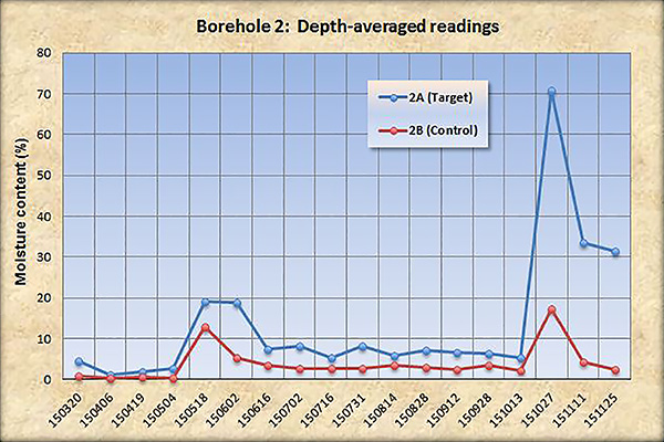 Borehole 2: Depth-averaged readings