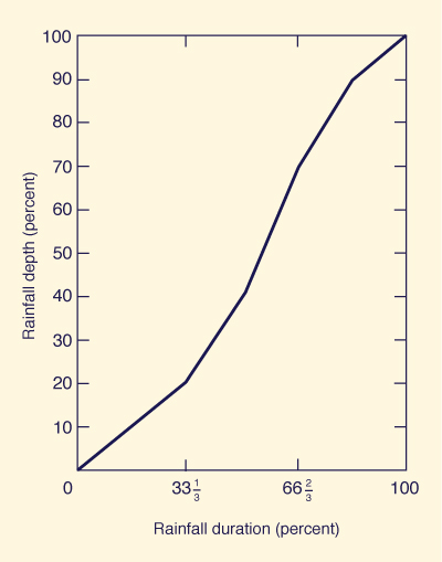 dimensionless temporal rainfall
distribution