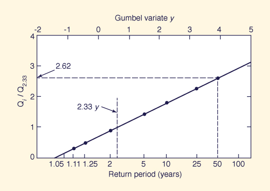 Index-flood method: Example