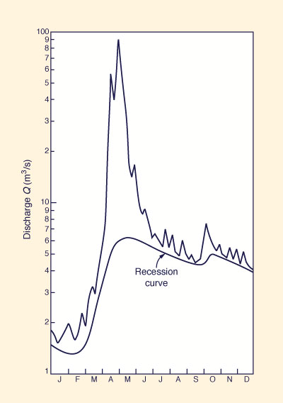 Streamflow hydrograph and baseflow recession curve