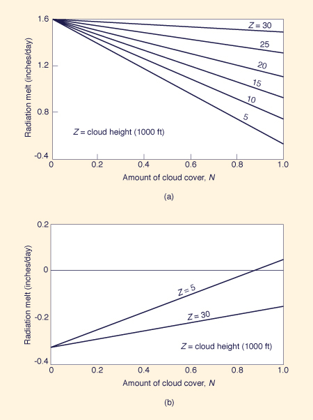 Variation of radiation melt with cloud height and cloud cover: (a) spring; (b)winter 