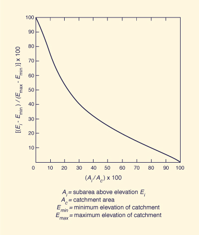 hypsometric curve