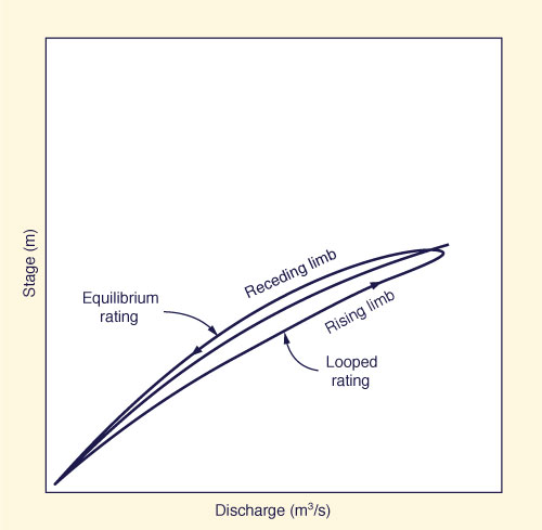 looped rating curve