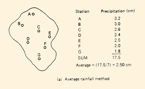 average rainfall method