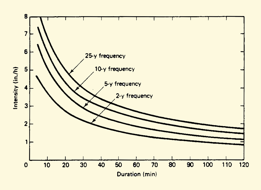 An intensity-duration-frequency curve.