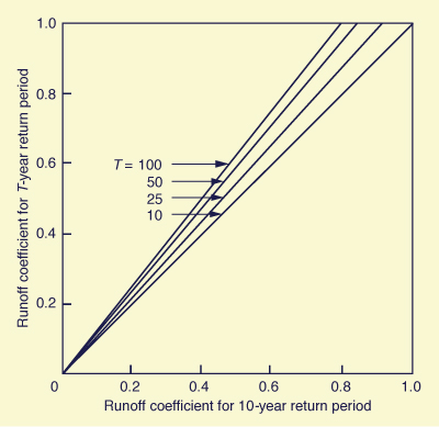 Variation of runoff coefficient with rainfall frequency 