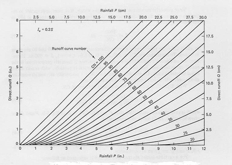 Direct runoff as a function of rainfall and runoff curve number.