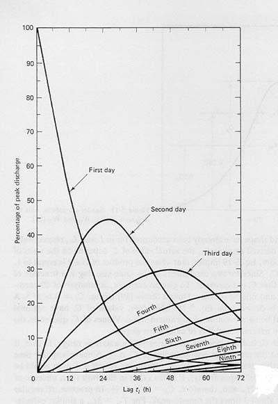 Snyder's distribution chart for plotting unit hydrograph orinates 