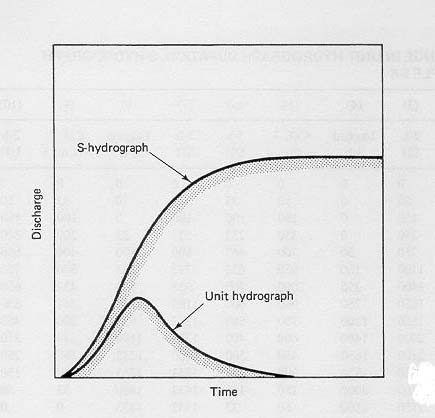 Sketch of unit hydrograph and corresponding S-hydrograph.