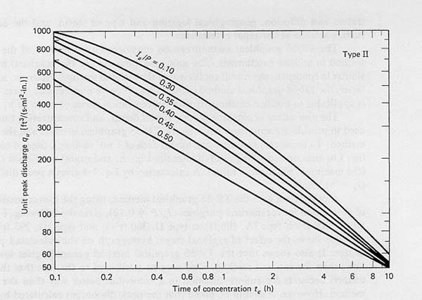 Unit peak discharge in TR-55 graphical method.