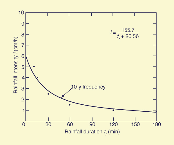 Fitting intensity-duration-frequency curve